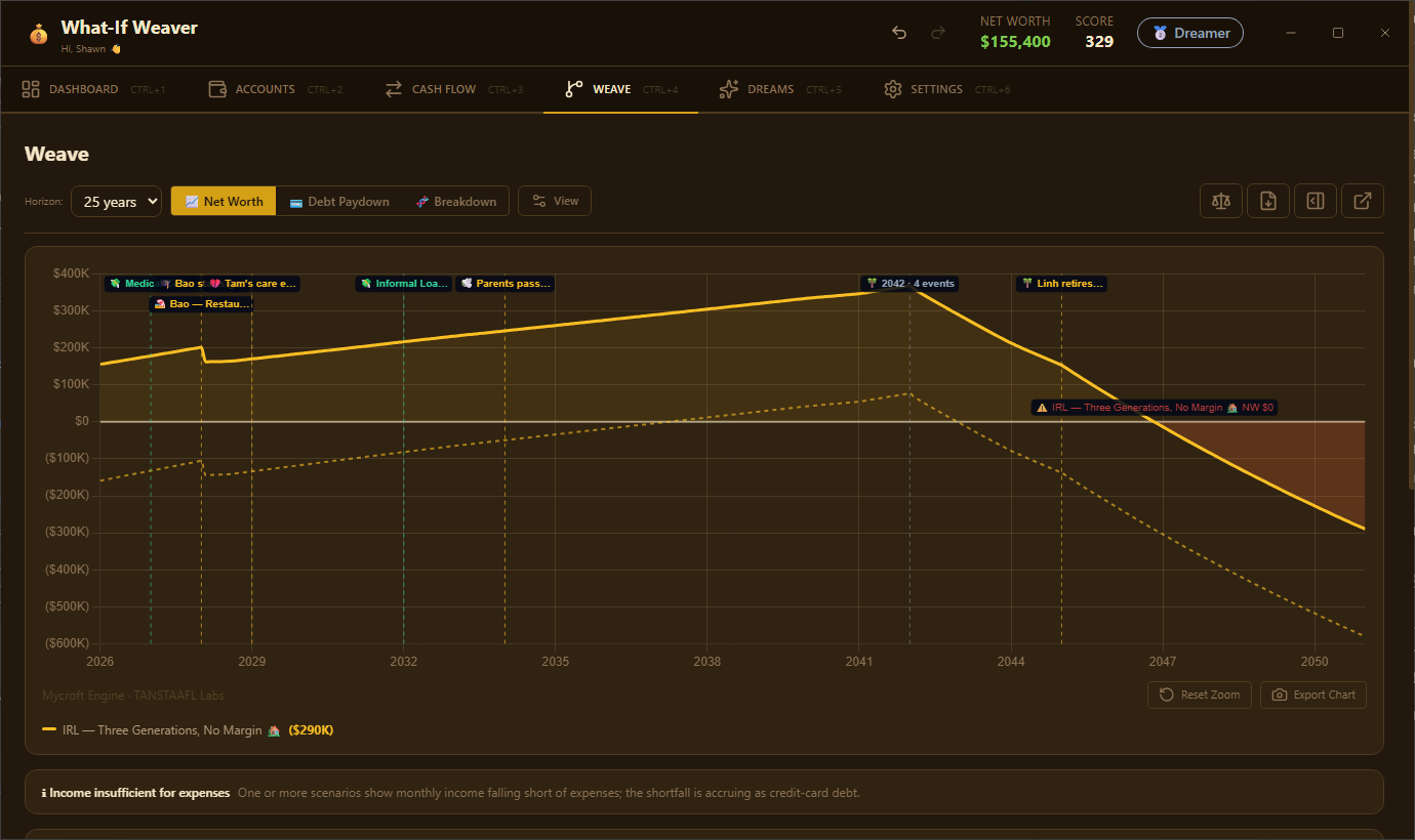Multi-decade financial projection chart